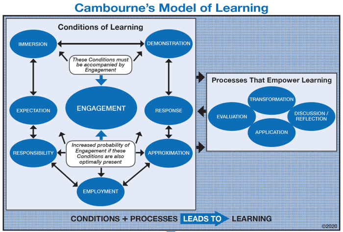 Cambourne brian literacy learning conditions early childhood development clips theory