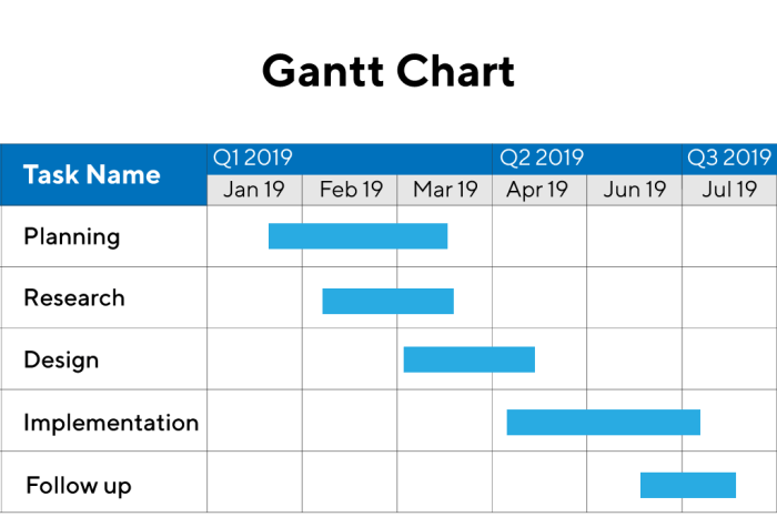 A gantt chart graphs the relationships between