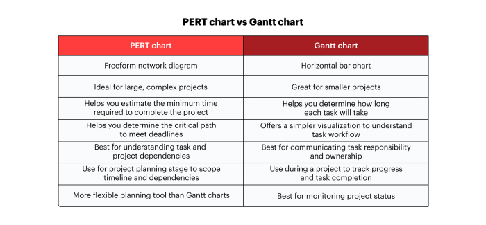 A gantt chart graphs the relationships between