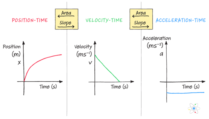 Which statements describe velocity and acceleration check all that apply