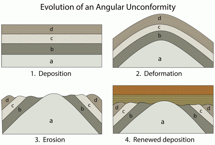 Which statements describe geologic gaps check all that apply