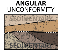 Unconformities types gale crater geology mars planetary columns stratigraphic tell using story