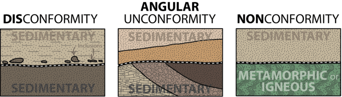 Unconformities types gale crater geology mars planetary columns stratigraphic tell using story